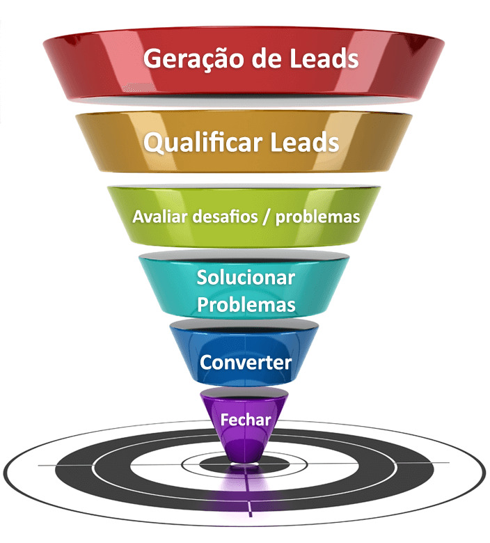 Gráfico de funil de conversão apontando para um formulário